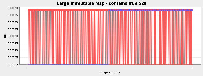 Large Immutable Map - contains true 520